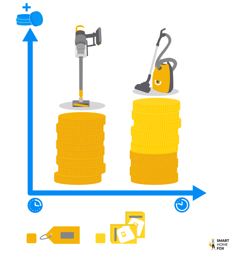 qualité prix aspirateur Dyson v12
